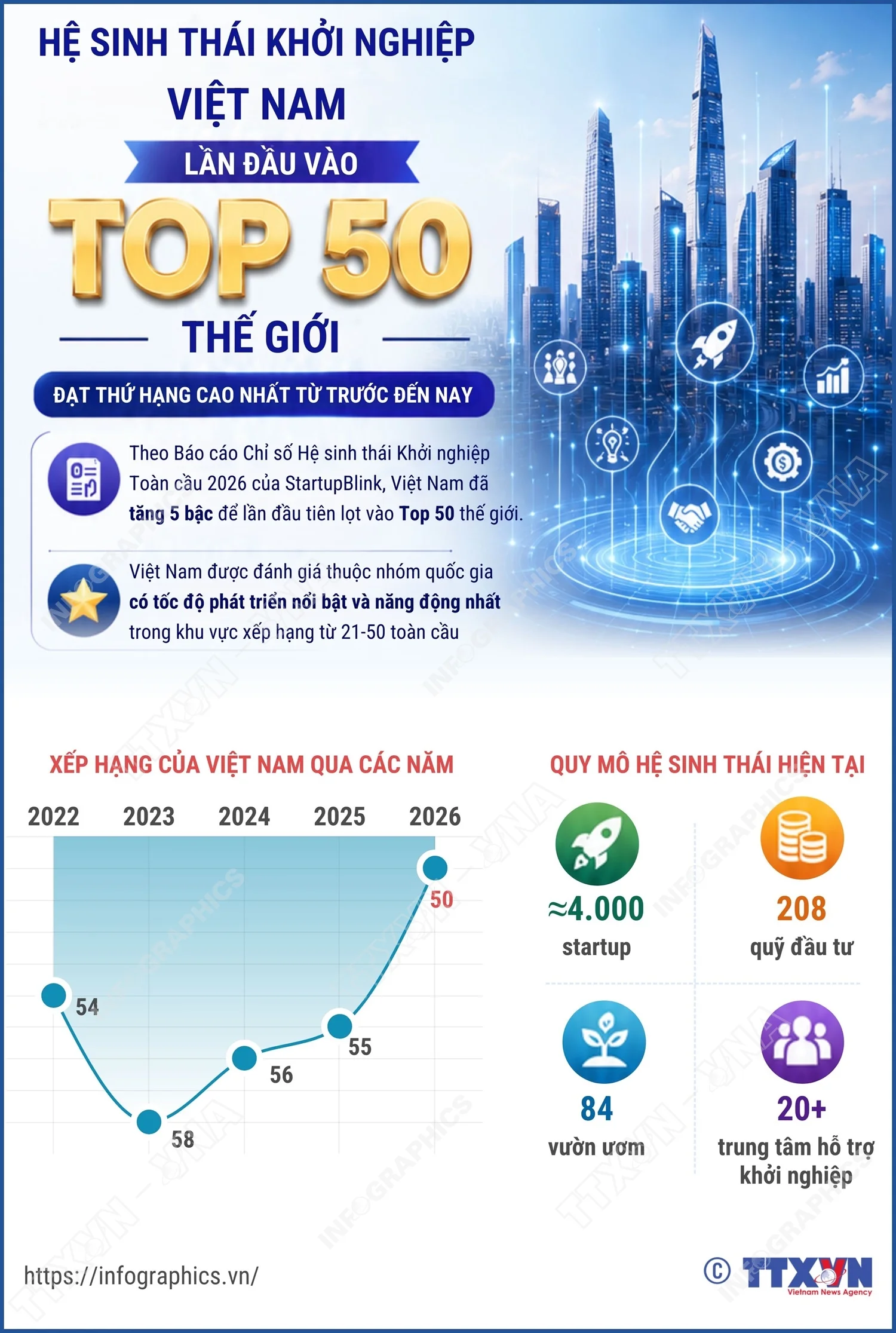 Hệ sinh thái khởi nghiệp Việt Nam lần đầu vào top 50 thế giới